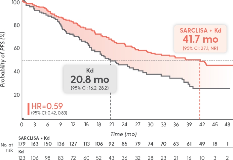 A Kaplan-Meier curve shows the mPFS of SARCLISA + Kd vs Kd alone in the IKEMA trial.