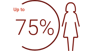Graphic displaying “Up to 75%” next to a female figure icon, indicating a proportion affecting women.