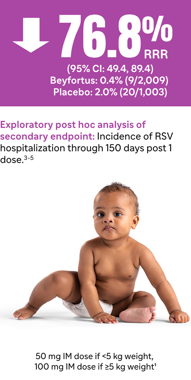 Exploratory post hoc analysis of secondary endpoint: Incidence of RSV hospitalization through 150 days post 1 dose.; 50 mg IM dose if less than 5 kg weight, 100 mg IM dose if greater than or equal to 5 kg weight; A down arrow; 76.8% RRR (95% CI: 49.4, 89.4); Beyfortus® (nirsevimab-alip): 0.4% (9/2,009); Placebo: 2.0% (20/1,003)