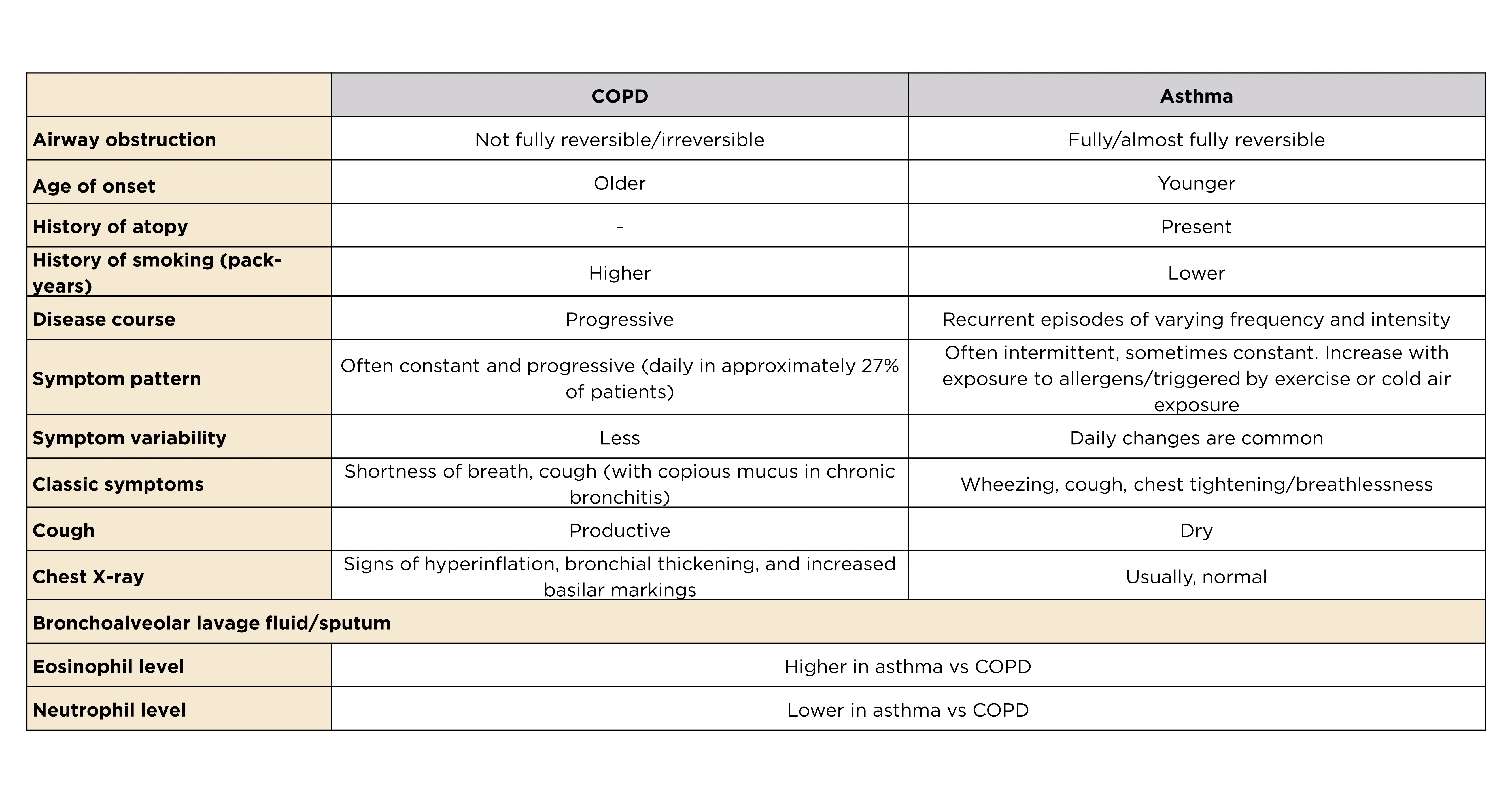 a table to distinguishing between COPD and asthma