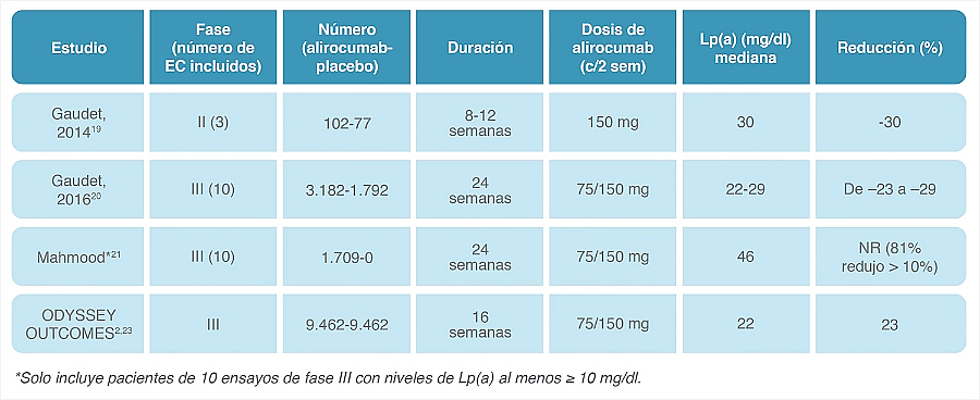 cambios-lpa-ensayos-alirocumab-min