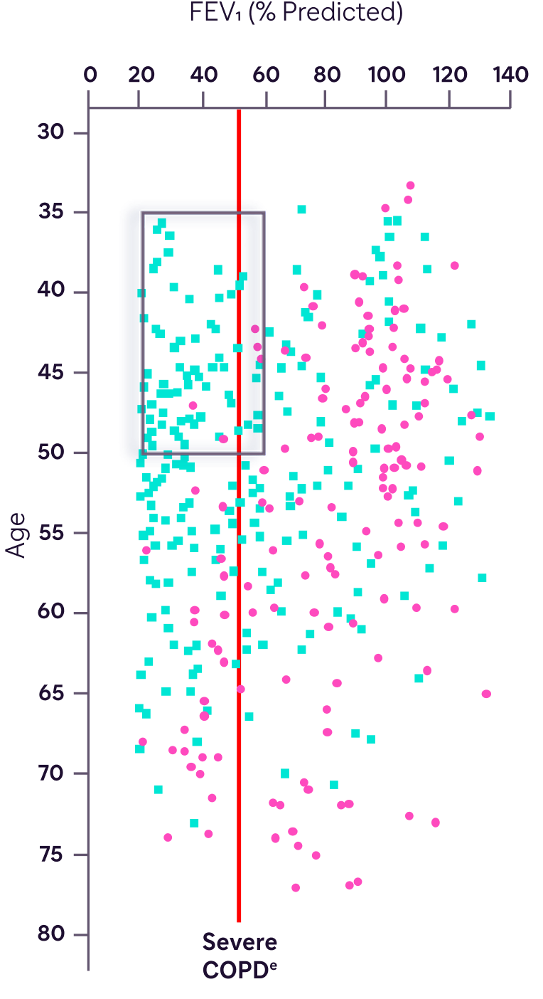 Scatterplot showing FEV1 in smokers and non-smokers with severe genotype (ZZ)