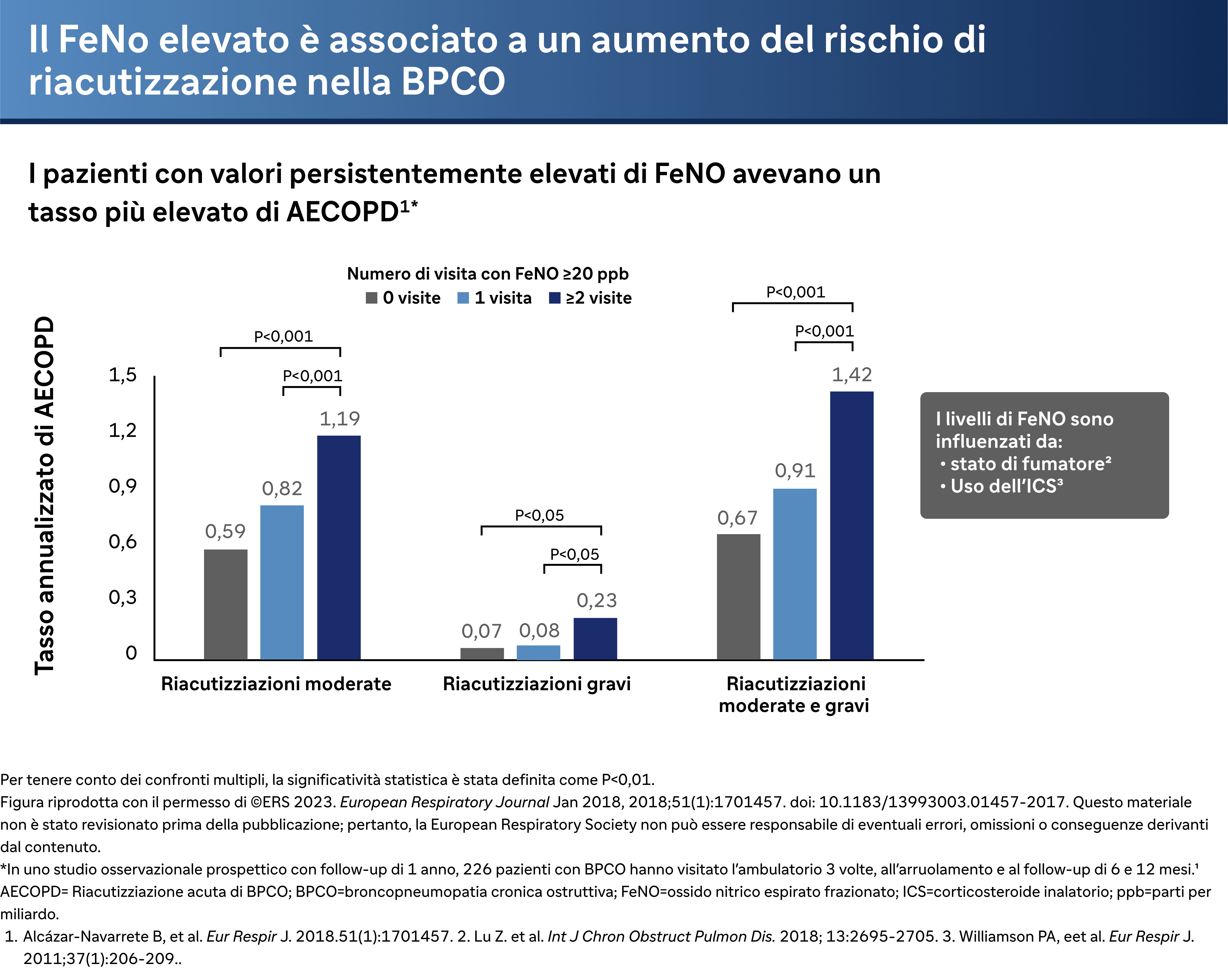 Il FeNo elevato è associato a un aumento del rischio di riacutizzazione nella BPCO