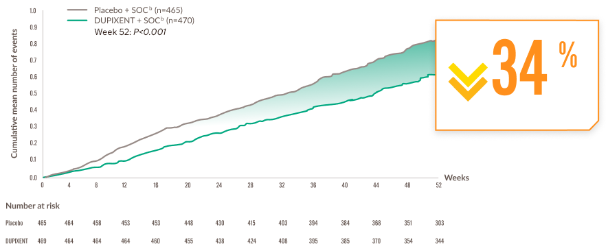 notus exacerbations-graph