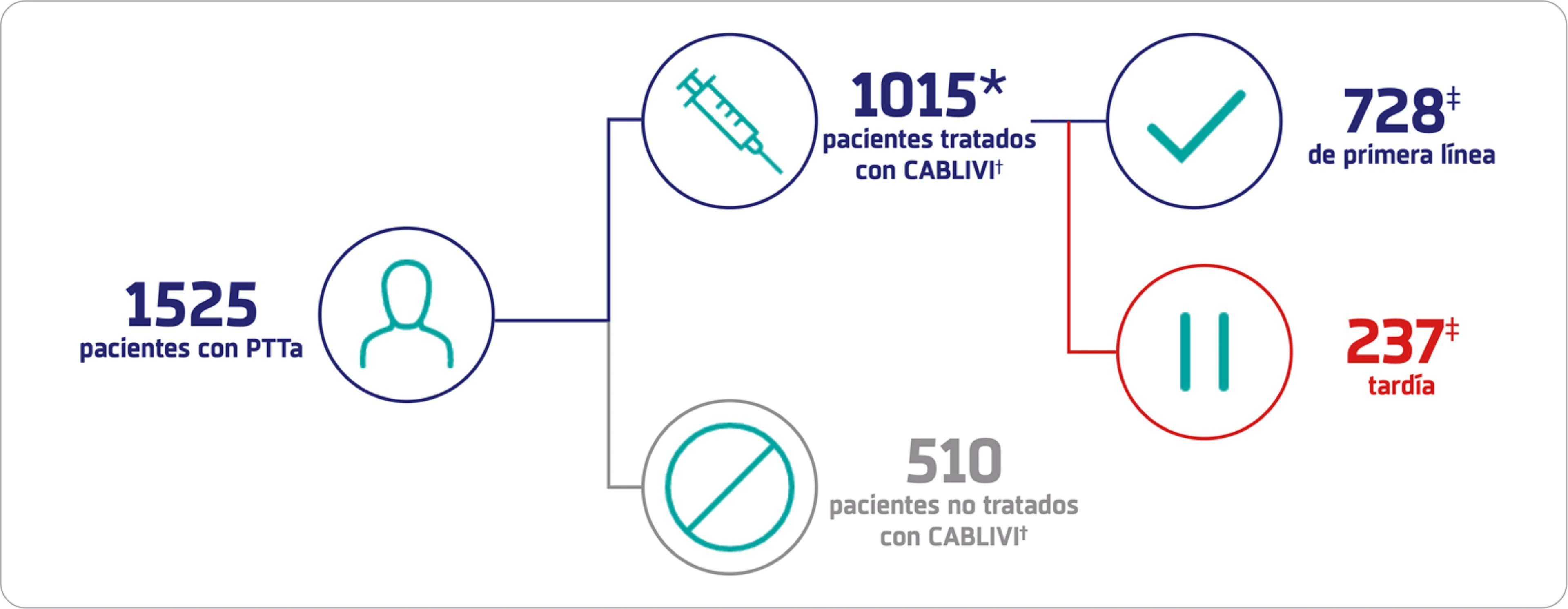 1525 pacientes con PTTa: 1015* pacientes tratados con Cablivi, 728 de primera línea, 273 tardía. 510 pacientes no tratados con Cablivi.