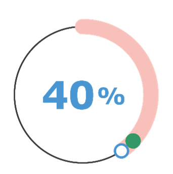 Grafik: Prozentzahl 40 %