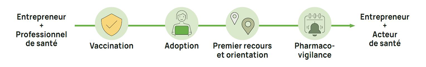 Schéma illustrant le parcours en 5 étapes du professionnel de santé entrepreneur : Vaccination, Adoption, Premier recours et orientation, Pharmacovigilance, aboutissant au rôle d'Acteur de santé entrepreneur.