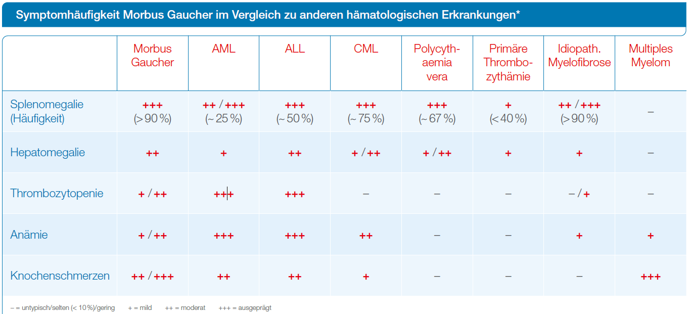 Tabelle zeigt Symptomhäufigkeit von Morbus Gaucher im Vergleich zu anderen hämatologischen Erkrankungen mit Pluszeichen für Ausprägungsgrade.