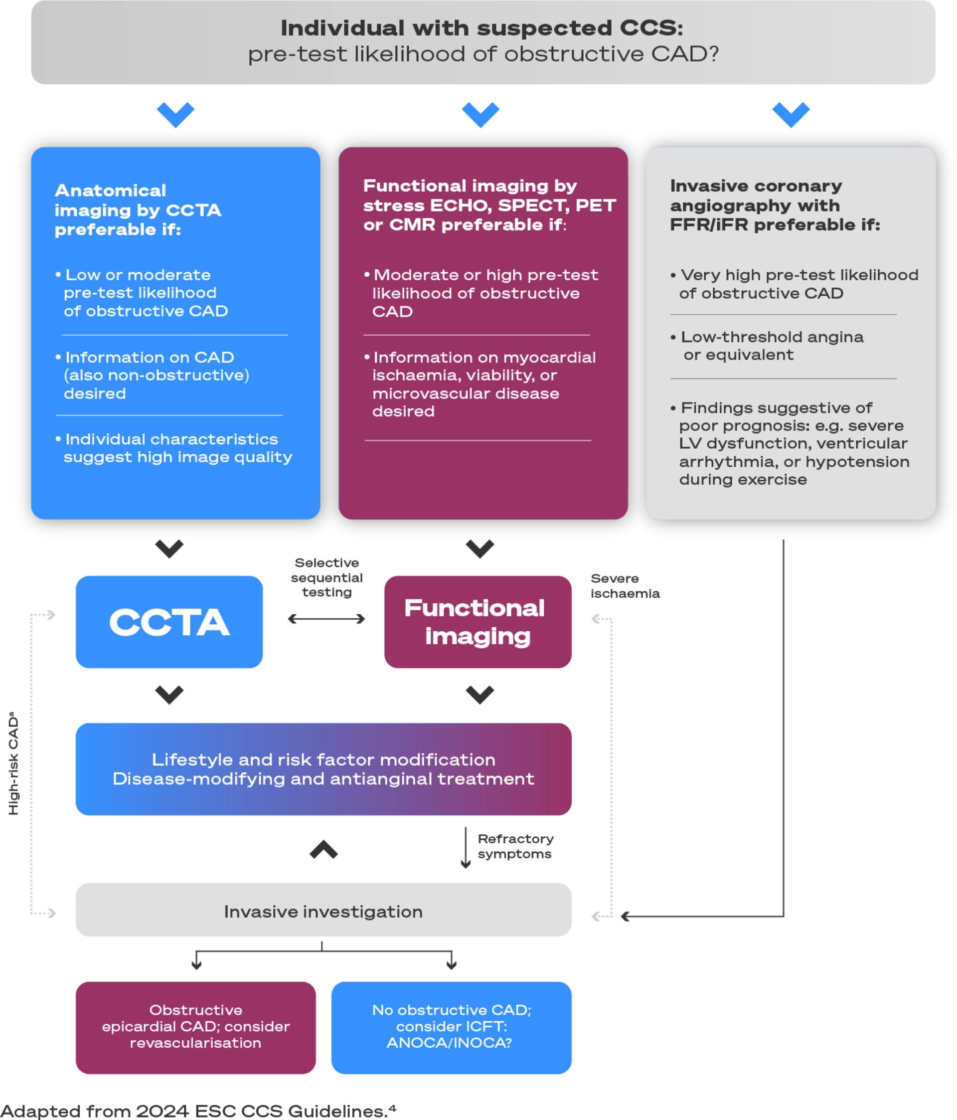 flow-chart