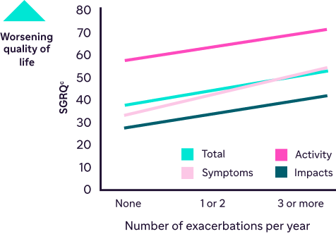 Line graph showing increase in SGRQ score (worsening quality of life) as exacerbation frequency increases
