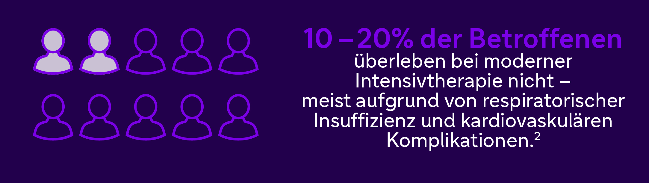 10 - 20 % der Betroffenen überleben bei moderner Intensivtherapie nicht - meist aufgrund von respiratorischer Insuffizienz und kardiovaskulären Komplikationen