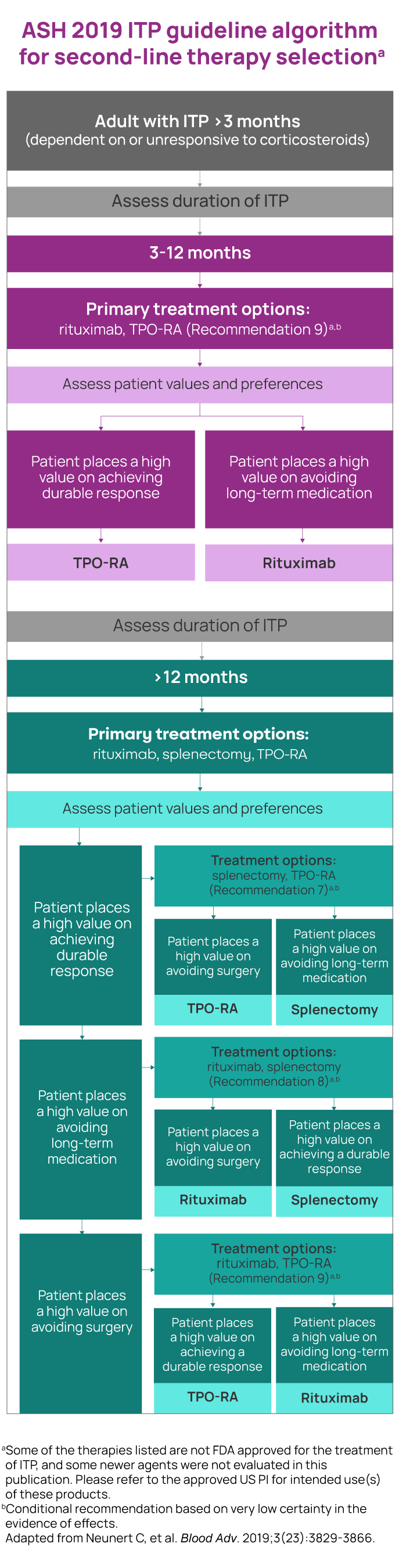 ASH 2019 ITP guideline algorithm for second-line therapy selection