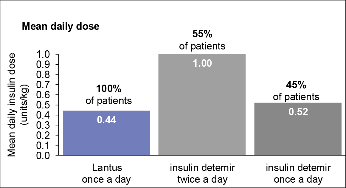 Bar chart showing mean daily insulin doses (in units/kg) for three regimens. The first bar shows Lantus® once a day, with 100% of patients and a mean daily insulin dose of 0.44 units/kg in a blue bar. The second bar shows insulin detemir twice a day, with 55% of patients and a mean daily insulin dose of 1.00 units/kg in a gray bar. The third bar shows insulin detemir once a day, with 45% of patients and a mean daily insulin dose of 0.52 units/kg in a dark gray bar.