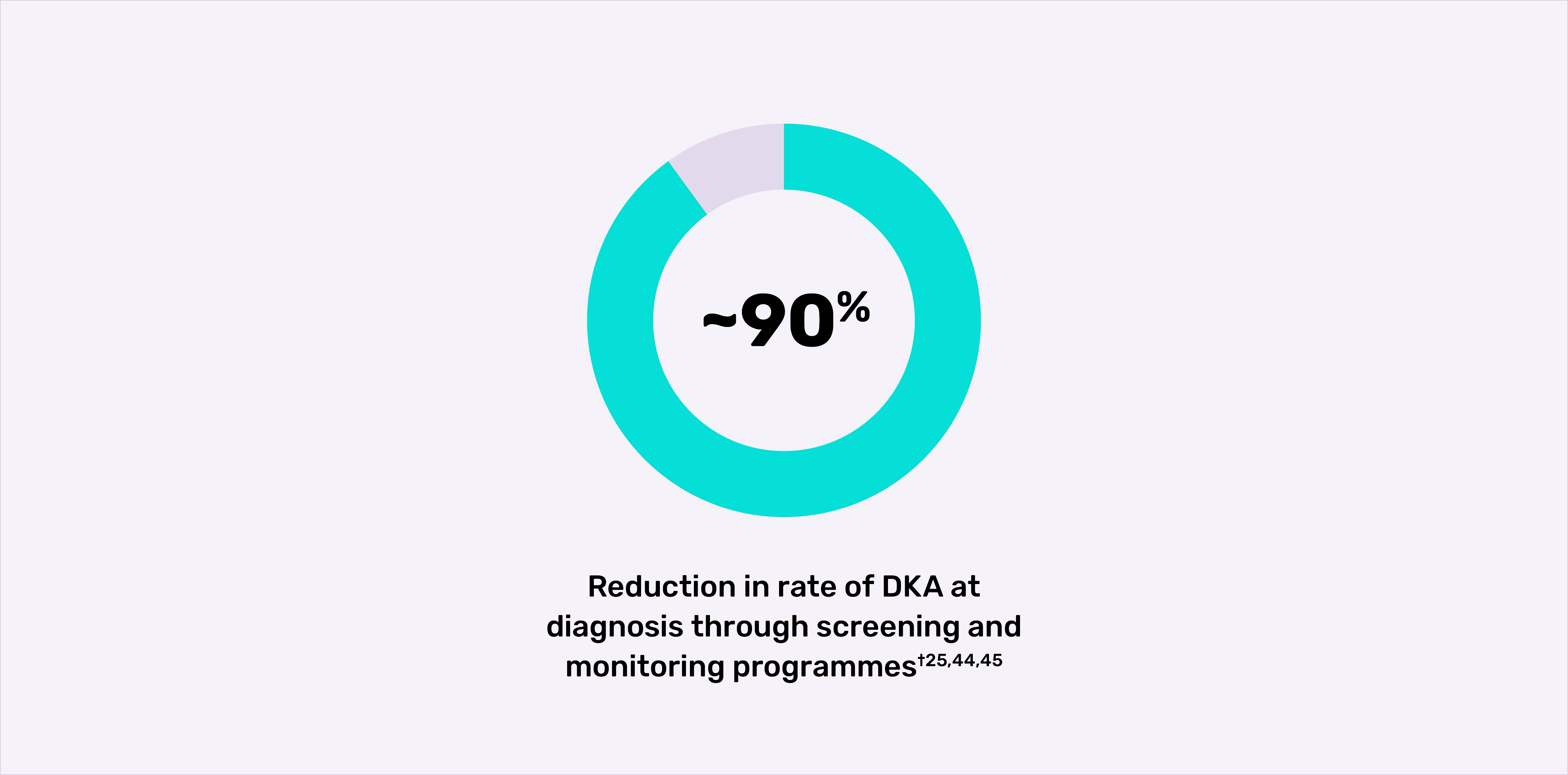 Graph showing the rate of diabetic ketoacidosis reduced by up to 90 percent through screening and monitoring programmes.