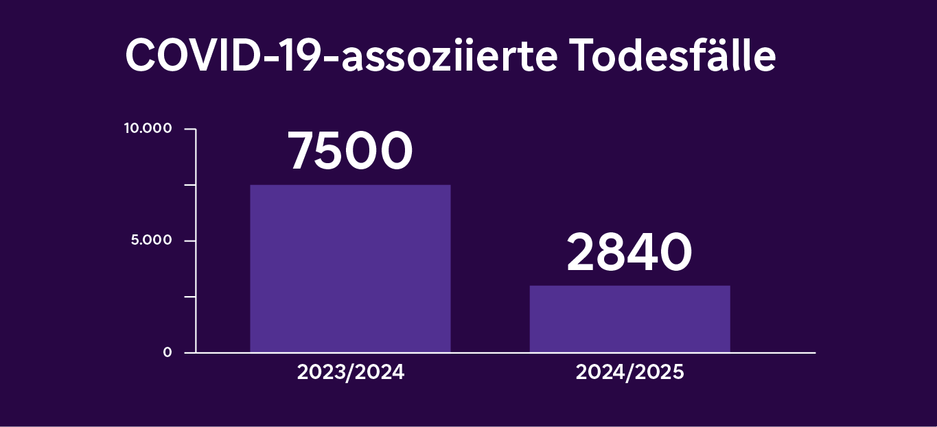 COVID-19-assoziierte Todesfälle:
In der Saison 2023/2024 gab es 7.500 Todesfälle, in der Saison 2024/2025 waren es rund 2.840 Verstorbene