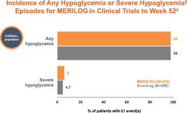 Bar graph showing the incidence of any hypoglycemia and severe hypoglycemia‡ episodes for MERILOG (N=301) and NovoLog (N=296) in clinical trials up to week 52. The y-axis shows the percentage of patients with ≥1 event, ranging from 0% to 100%. For any hypoglycemia, both MERILOG and NovoLog show an event rate of 98%. For severe hypoglycemia, MERILOG shows an event rate of 6%, while NovoLog shows 4.7%.