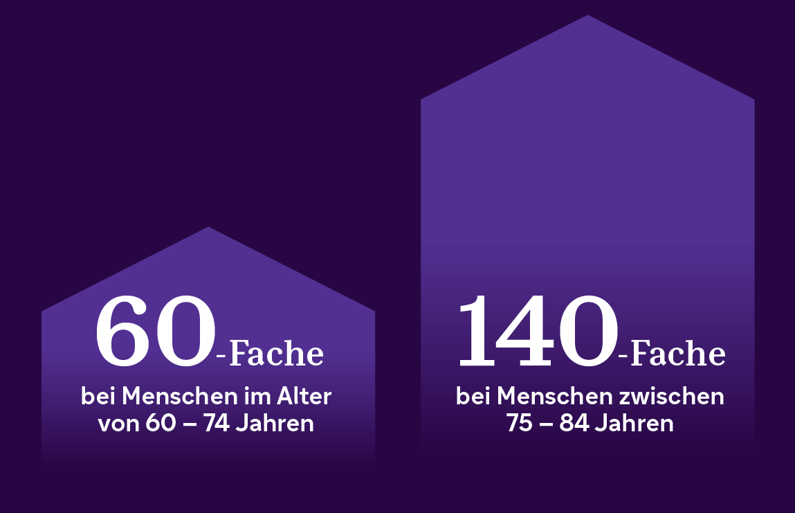 - 60-Fache bei Menschen im Alter von 60 bis 74 Jahren
- 140-Fache bei Menschen zwischen 75 und 84 Jahren