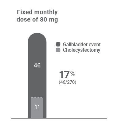 Gallbladder events in the clinical trial program fixed monthly dose of 80 mg