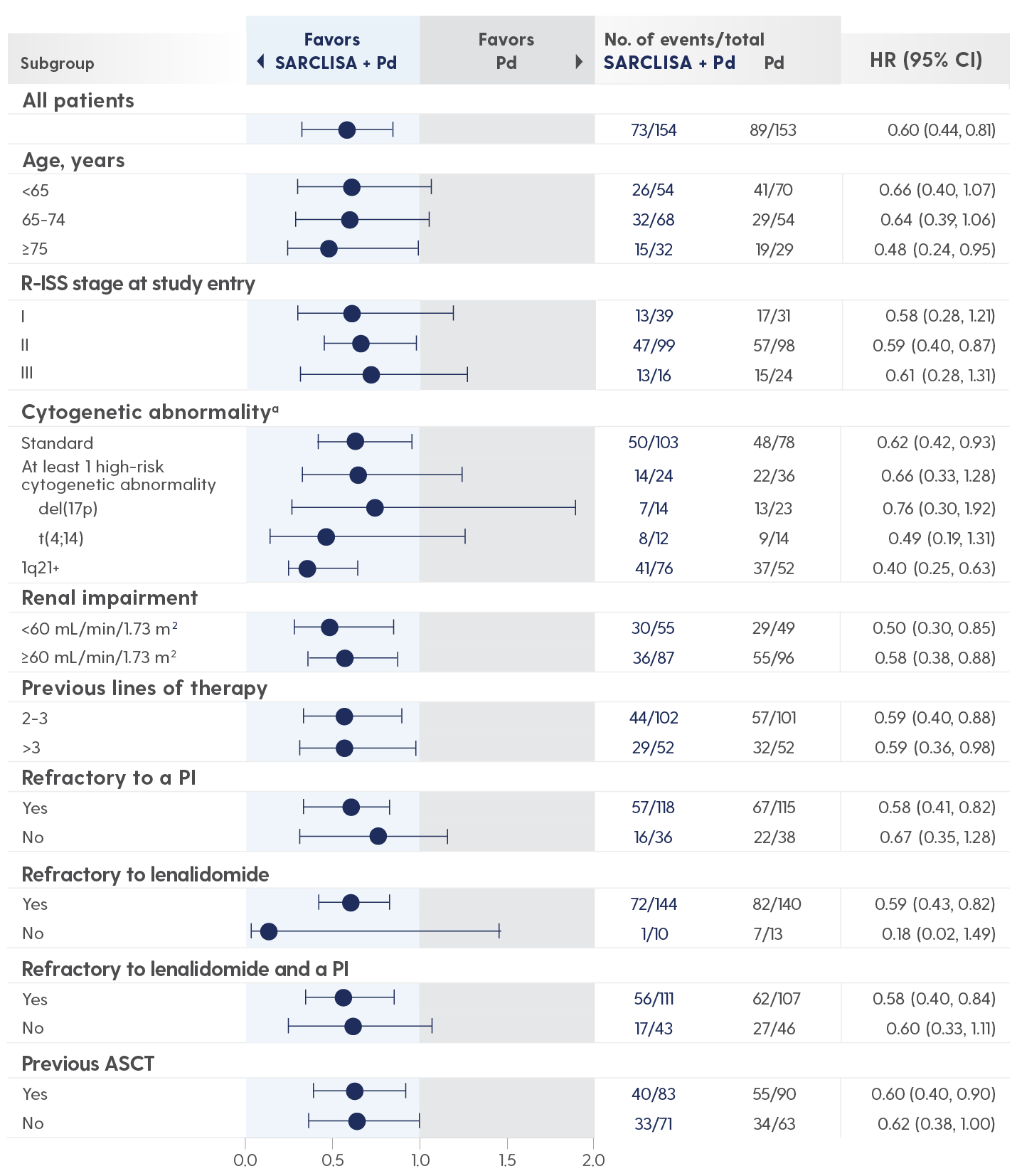 A forest plot shows the PFS data for patient subgroups receiving SARCLISA + Pd vs Pd alone in the ICARIA-MM trial.