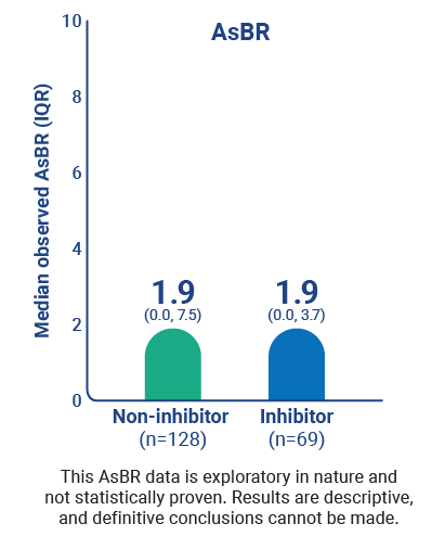 Bar chart of mean observed ABsR of 1.9 in patients without inhibitors vs 1.9 in patients with inhibitors