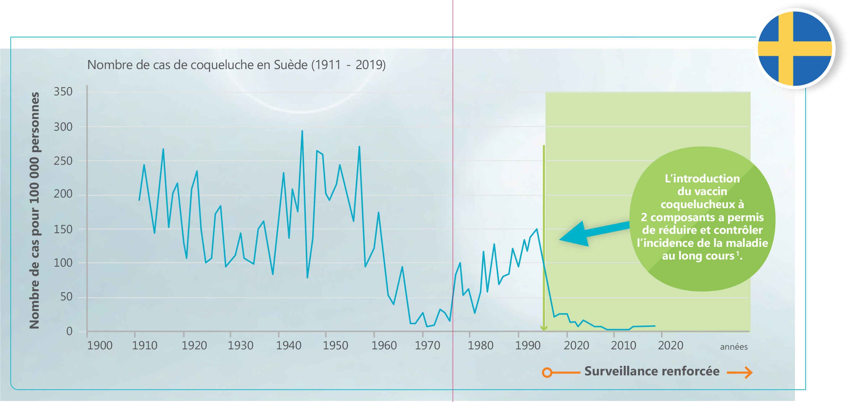 Nombre de cas de coqueluche en Suède (1911 - 2019). L'introduction du vaccin coquelucheux à 2 composants a permis de réduire et contrôler l’incidence de la maladie au long cours 1.