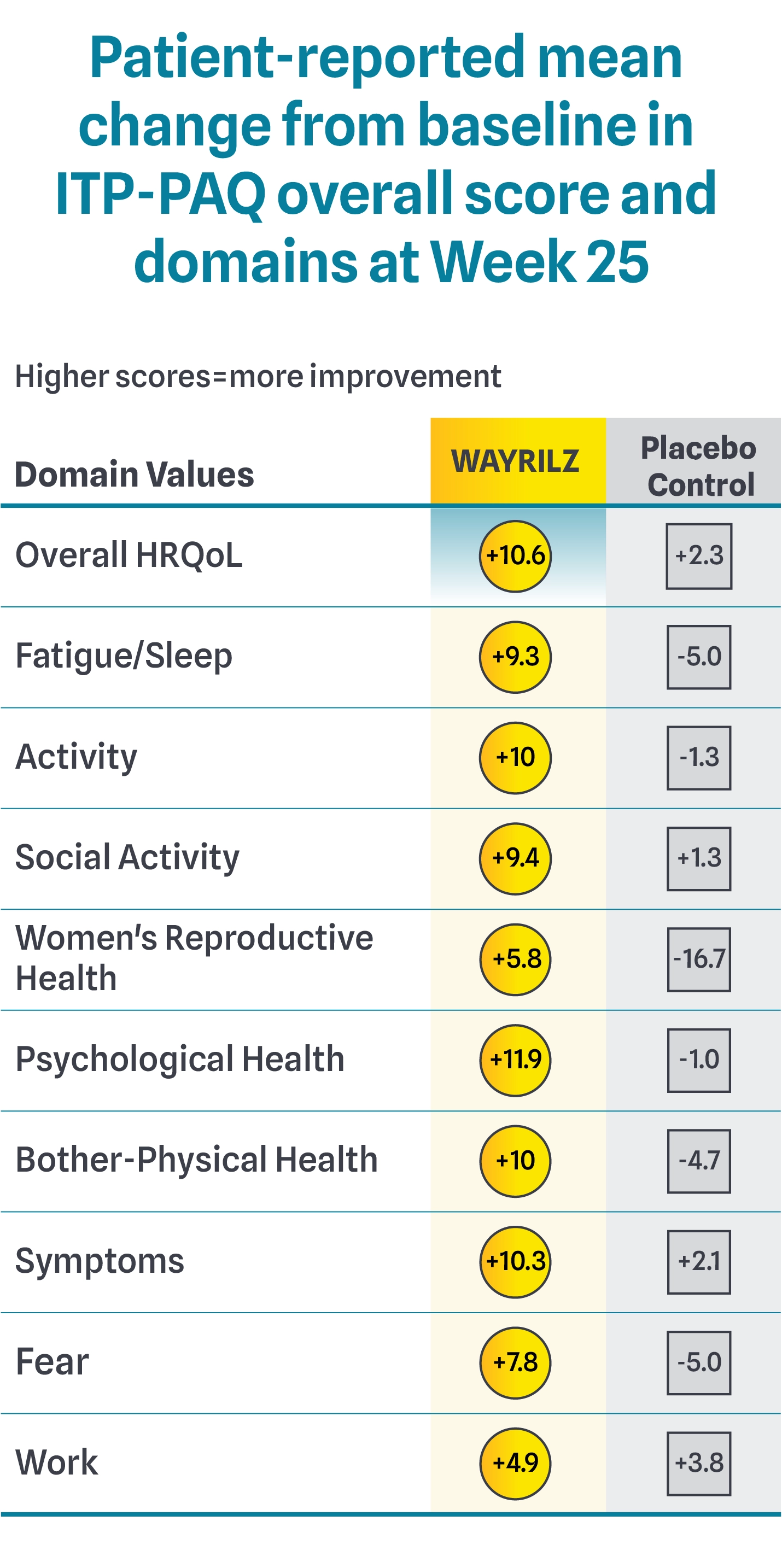 Graph showing improvements in patient-reported ITP-PAQ scores and domains for patients on Wayrilz (rilzabrutinib) vs those on placebo control.