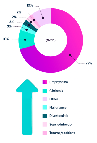 ATT increased risk pie chart