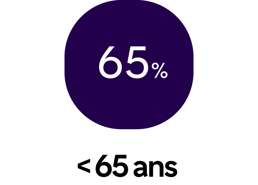 Pourcentage de survie pour les moins de 65 ans à 65%