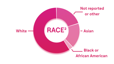 Charts by race