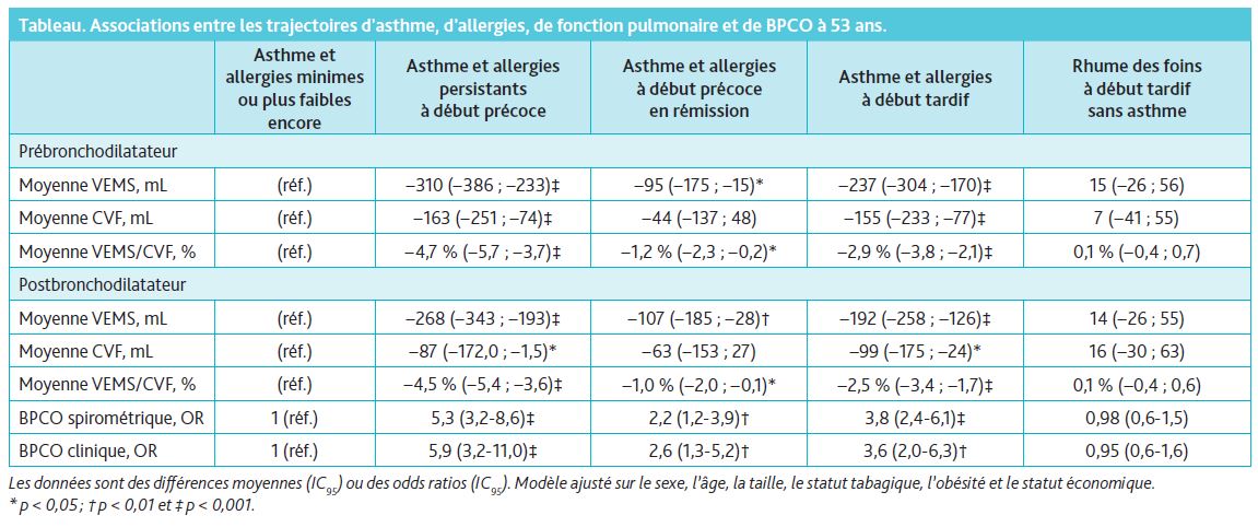 Tableau associations entre les trajectoires