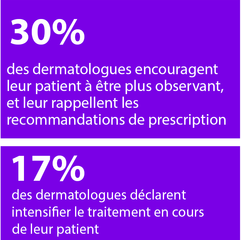 30% des dermatologues encourageant leur patient à être plus observant, et leur rappellent les recommandations de prescription ; 17% des dermatologues déclarant intensifier le traitement en cours de leur patient