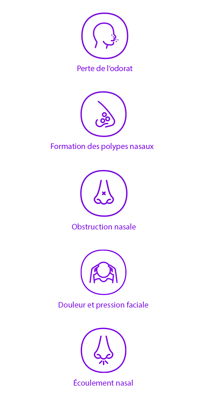 Pictogrammes représentant la formation des polypes nasaux, l'obstruction nasale, le perte de l'odorat, la douleur et pression faciale et l'écoulement nasal.