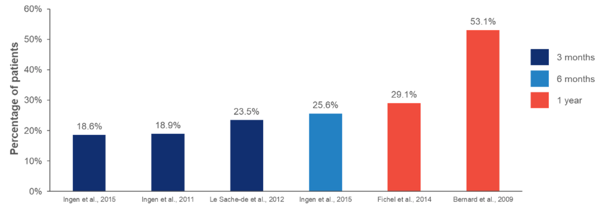 percentage of patients graph