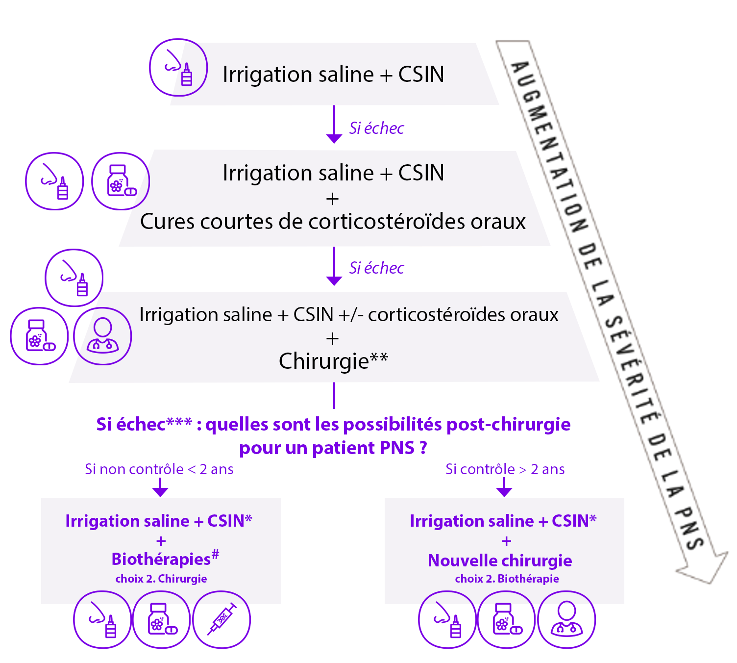 Schéma de traitement de la polypose naso-sinusienne selon la sévérité : escalade thérapeutique de l'irrigation saline et corticoïdes nasaux vers la chirurgie, avec options post-chirurgicales incluant biothérapies ou nouvelle intervention.