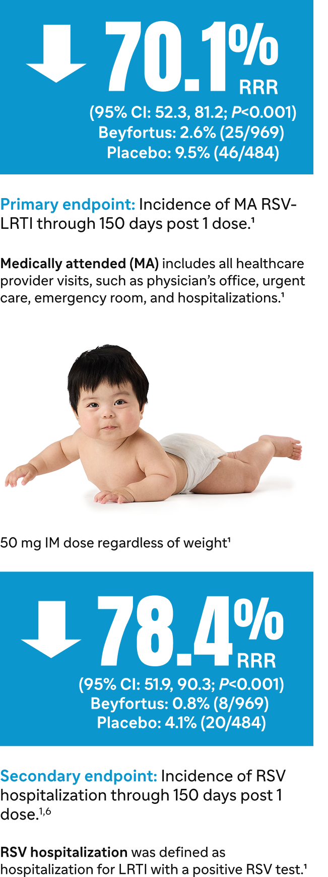 50 mg IM dose regardless of weight; Primary endpoint: Incidence of MA RSV-LRTI through 150 days post 1 dose.; Medically attended (MA) includes all healthcare provider visits such as physician's office, urgent care, emergency room, and hospitalizations.; A down arrow; 70.1% RRR (95% CI: 52.3, 81.2; P less than 0.001); Beyfortus® (nirsevimab-alip): 2.6% (25/969); Placebo: 9.5% (46/484); Secondary endpoint: Incidence of RSV hospitalization through 150 days post 1 dose.; RSV hospitalization was defined as hospitalization for LRTI with a positive RSV test.; A down arrow; 78.4% RRR (95% CI: 51.9, 90.3; P less than 0.001); Beyfortus: 0.8% (8/969); Placebo: 4.1% (20/484)