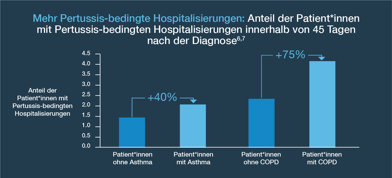 Mehr Pertussis-bedingte Hospitalisierungen: Anteil der Patient*innen mit Pertussis-bedingte Hospitalisierungen innerhalb von 45 Tagen nach der Diagnose: Patient*innen mit Asthma plus 40%, Patient*innen mit COPD plus 75% gegenüber gesunden Patient*innen