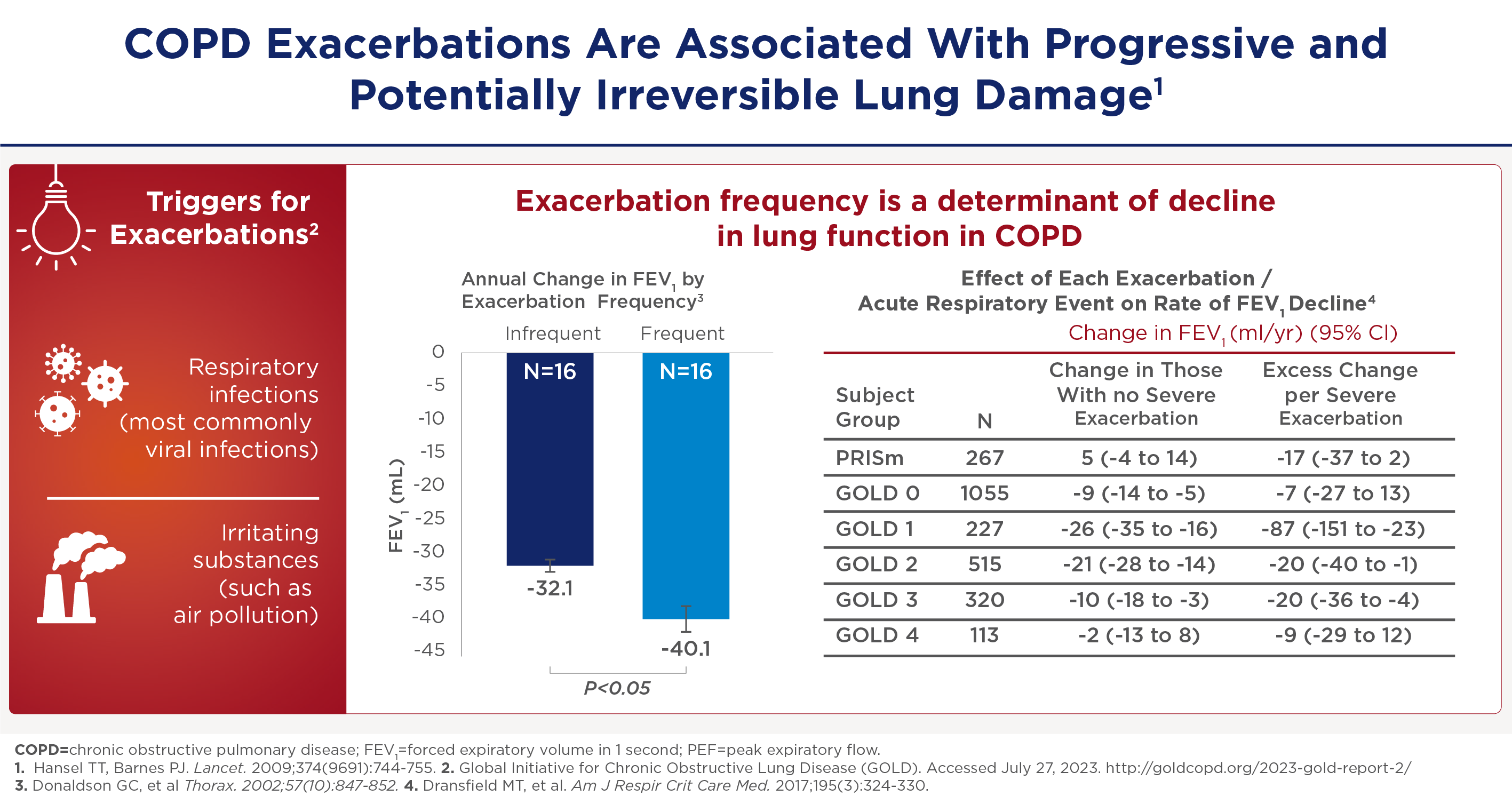 Impact on Lung Function