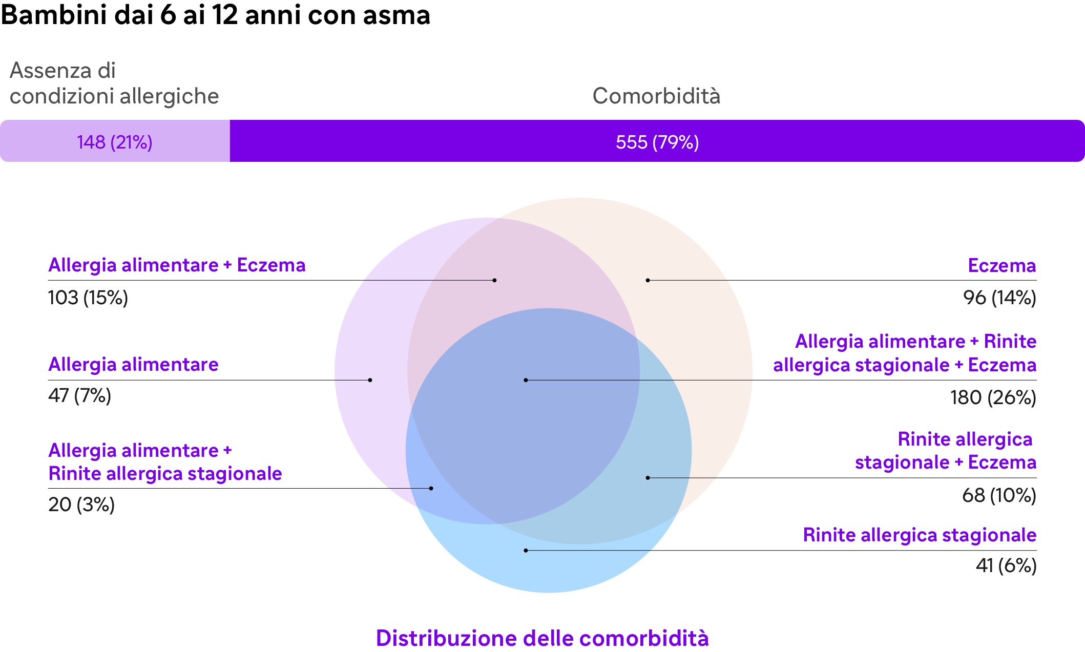 Distribuzione_della_comorbidità