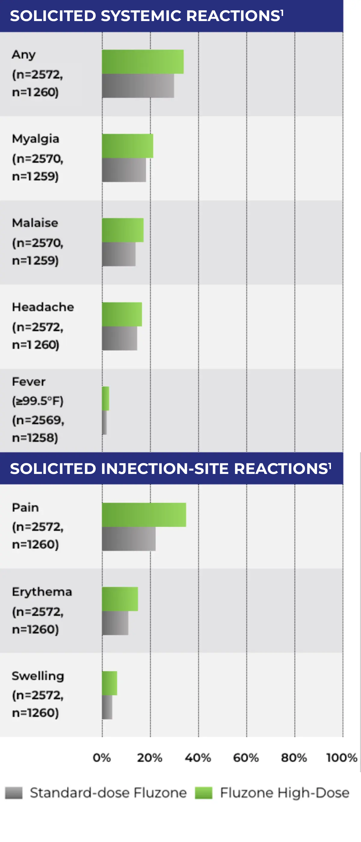 Bar chart comparing solicited systemic and injection-site reactions for Fluzone High-Dose vs standard-dose Fluzone