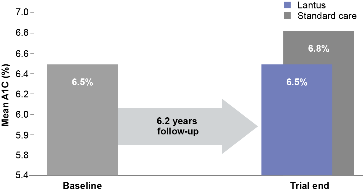 Bar graph with mean A1C (%) on the y-axis. Baseline and Trial end are on the x-axis. Baseline bar shows 6.5% with an arrow stating “6.2 years follow-up” pointing to the right. Trial end has 2 bars. Blue Lantus bar with 6.5% and Standard of care with 6.8% in a gray bar.
