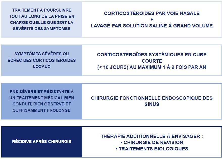 Prise en charge de la polypose naso-sinusienne sévère