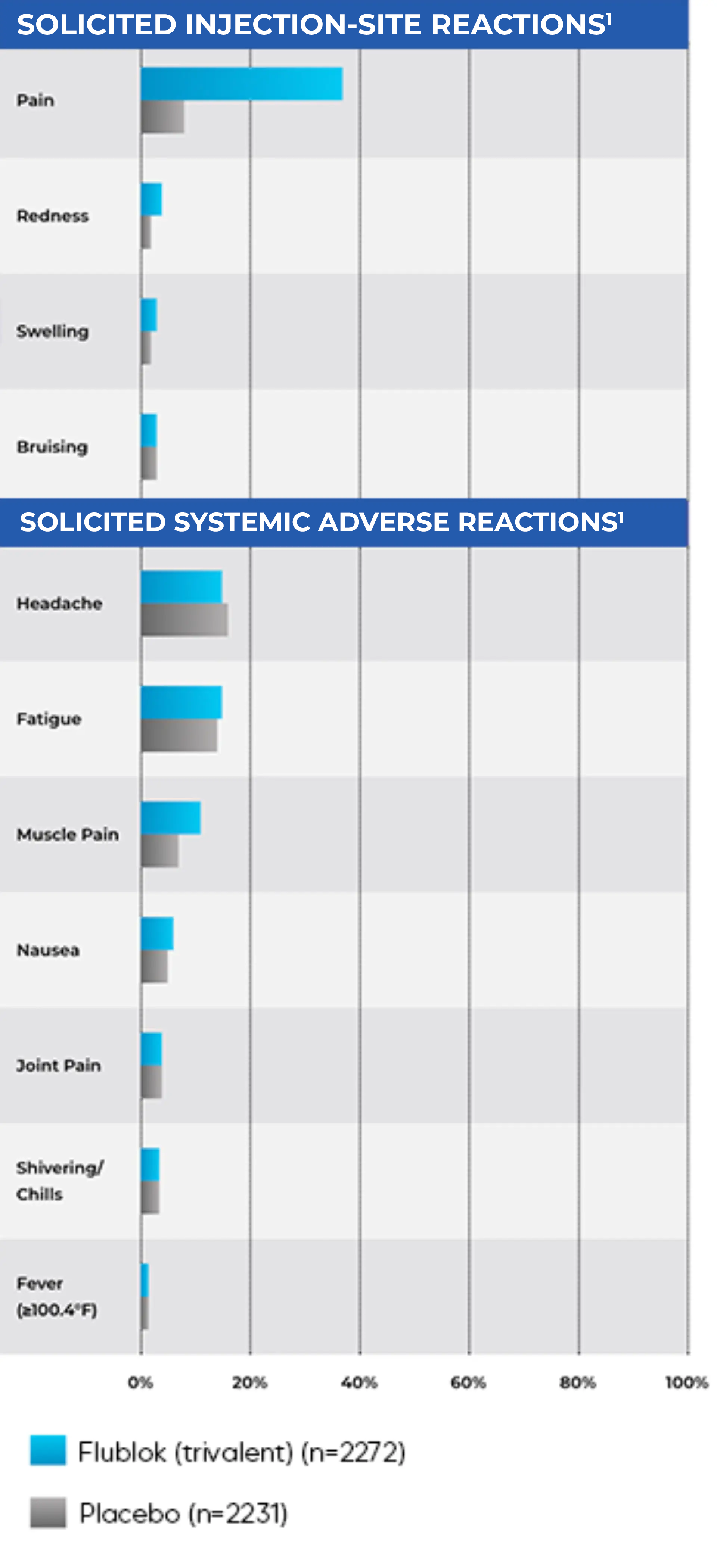 Bar chart comparing side effects of Flublok vs placebo