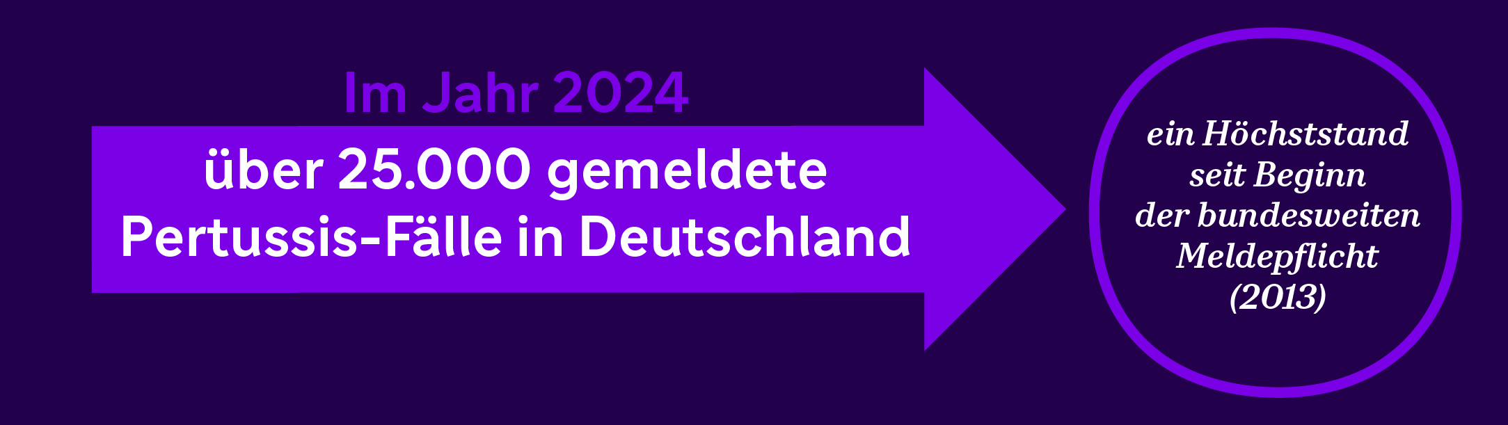 Im Jahr 2024 über 25000 gemeldete Pertussis-Fälle in Deutschland, ein Höchststand seit Beginn der bundesweiten Meldepflicht (2013)