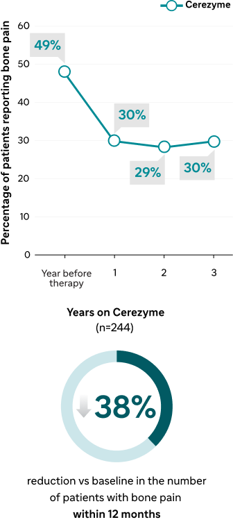 Cerezyme Decreased Bone Pain over Year graph
