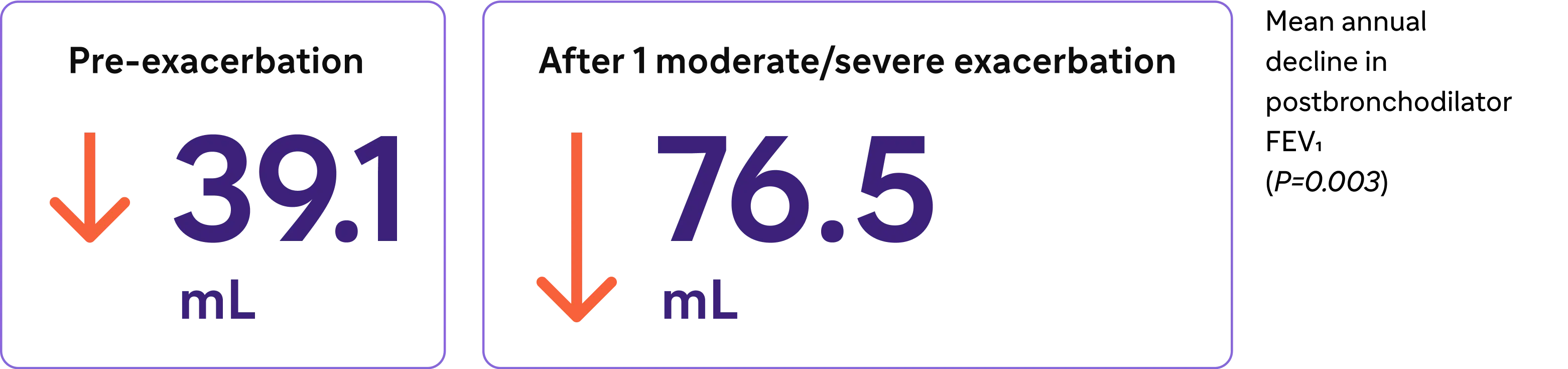 Pre-exacerbation : 39.1 mL. After 1 moderate/severe exacerbation : 76.5mL