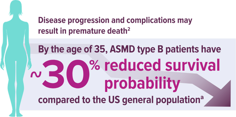 Infographic showing that by age 35, ASMD type B patients have ~30% reduced survival probability compared to the US general population.