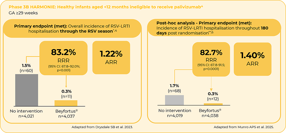 Beyfortus RSV graph showing real world evidence