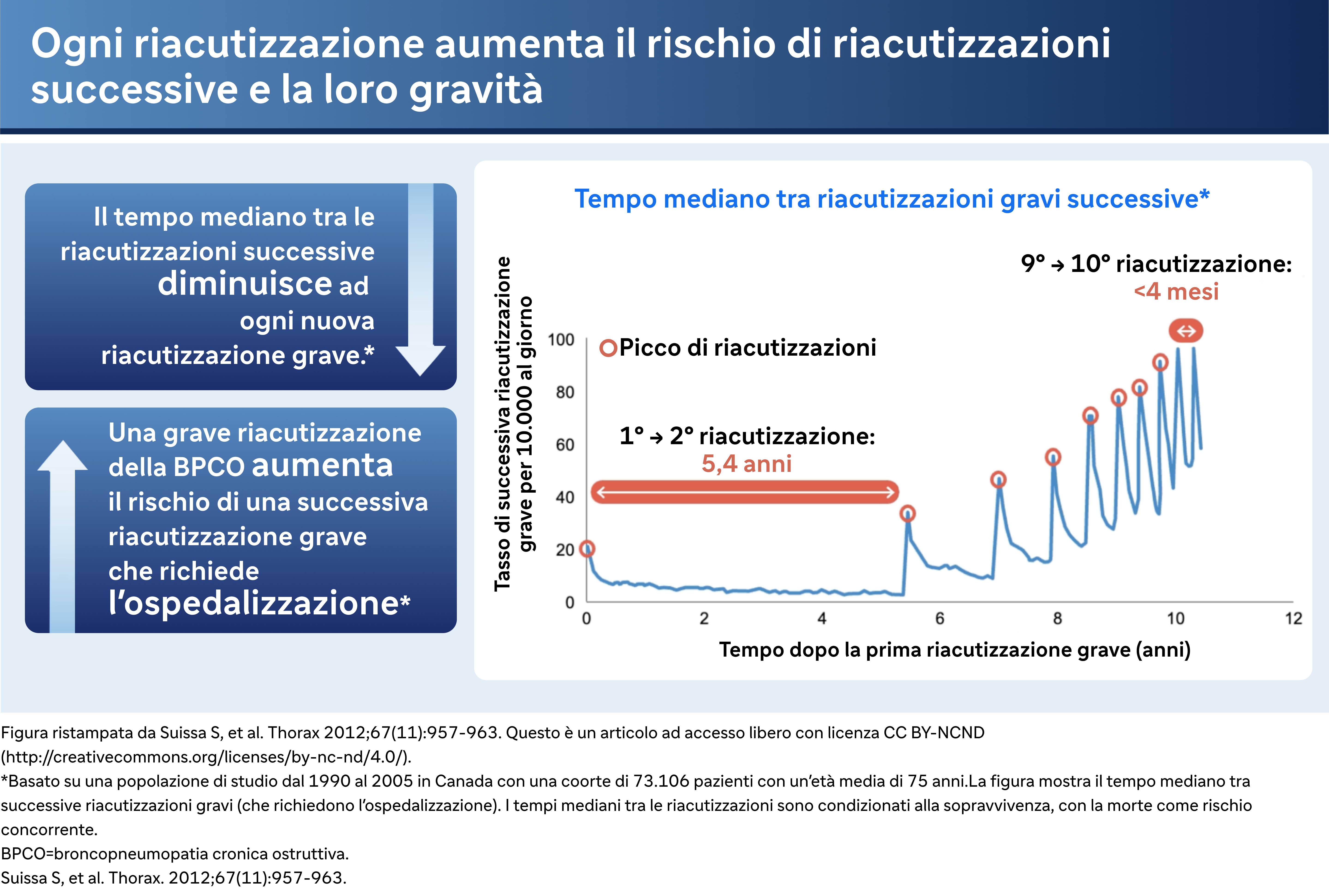 Grafico: Ogni riacutizzazione aumenta il rischio di riacutizzazioni successive e la loro gravità