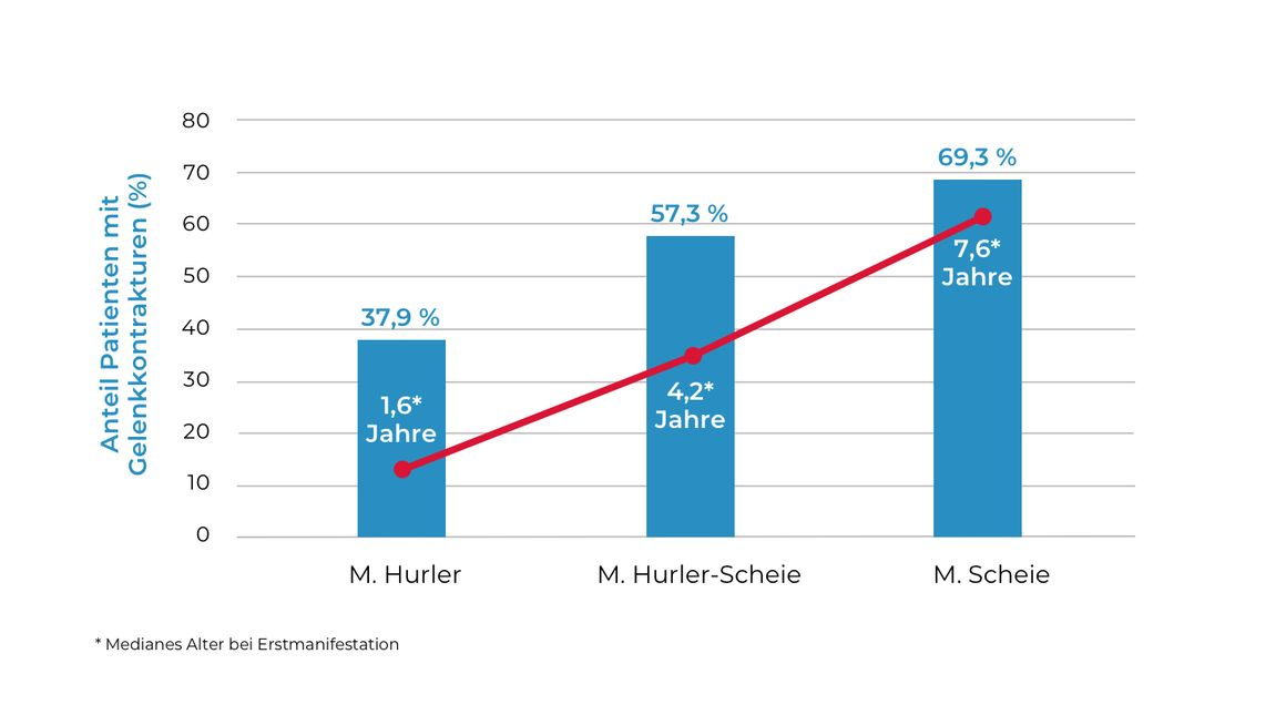 Balkendiagramm zeigt Anteil der Patienten mit Gelenkkontrakturen und medianes Alter bei Erstmanifestation für drei Gruppen: M. Hurler, M. Hurler-Scheie, M. Scheie.