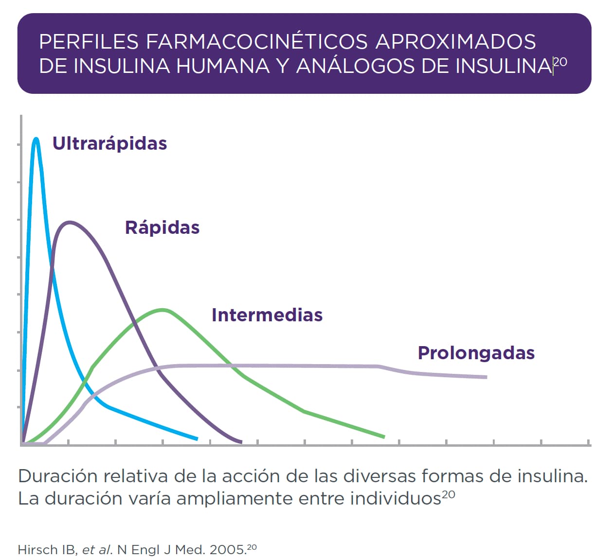 duracion relativa diabetes